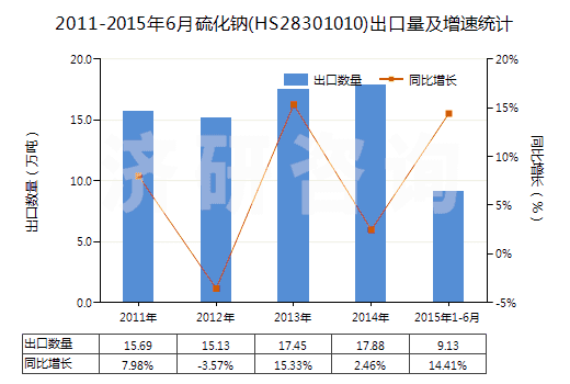 2011-2015年6月硫化鈉(HS28301010)出口量及增速統(tǒng)計(jì)